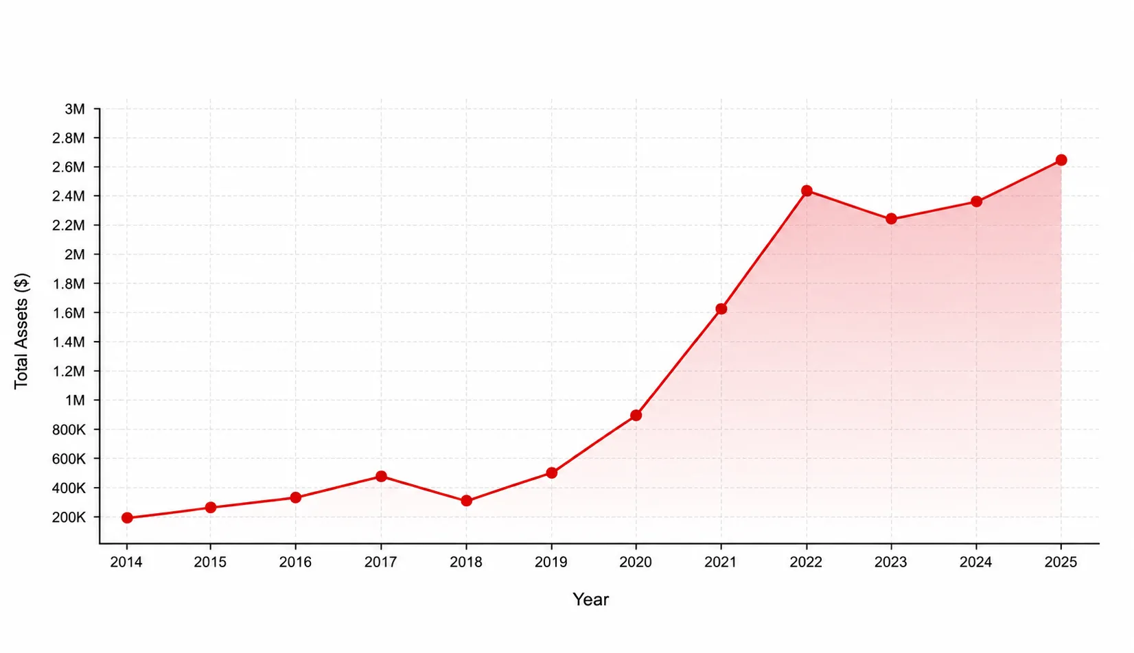Our year to year progress